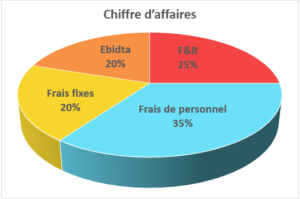 Dans un business cohérent, le pourcentage de la masse salariale doit représenter plus ou moins 35% 